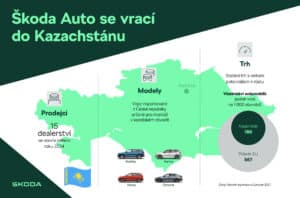 Škoda Auto spatřuje v Kazachstánu silný potenciál. Zdroj: Škoda Auto