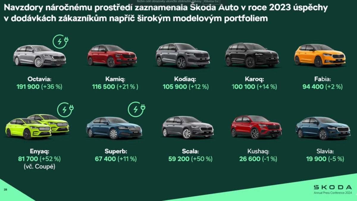 Prodeje vozů Škoda v roce 2023.