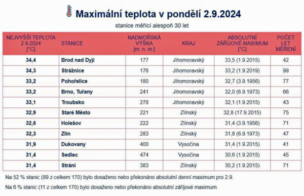 V Česku dnes padaly teplotní rekordy. Foto: CHMI
