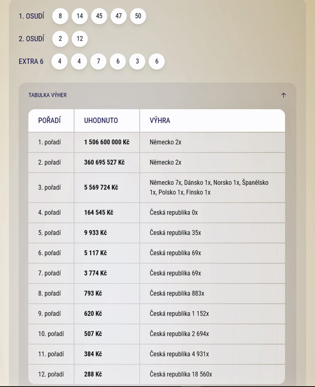 Tabulka výher Eurojackpotu 6. prosince. Zdroj: Sazka